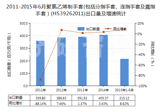 2011-2015年6月聚氯乙烯制手套(包括分指手套、連指手套及露指手套）(HS39262011)出口量及增速統(tǒng)計(jì)